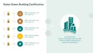 GRC facade panels contribute to Al Sa'fat Gold and Platinum green building certification in Dubai