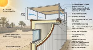 Wall section of an insulated container home showing steel shell, insulation layers and roof shade for Sharjah heat